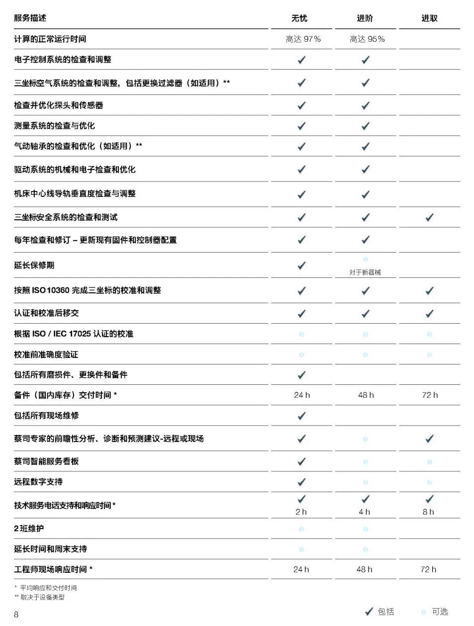 泰安泰安蔡司泰安三坐标维保